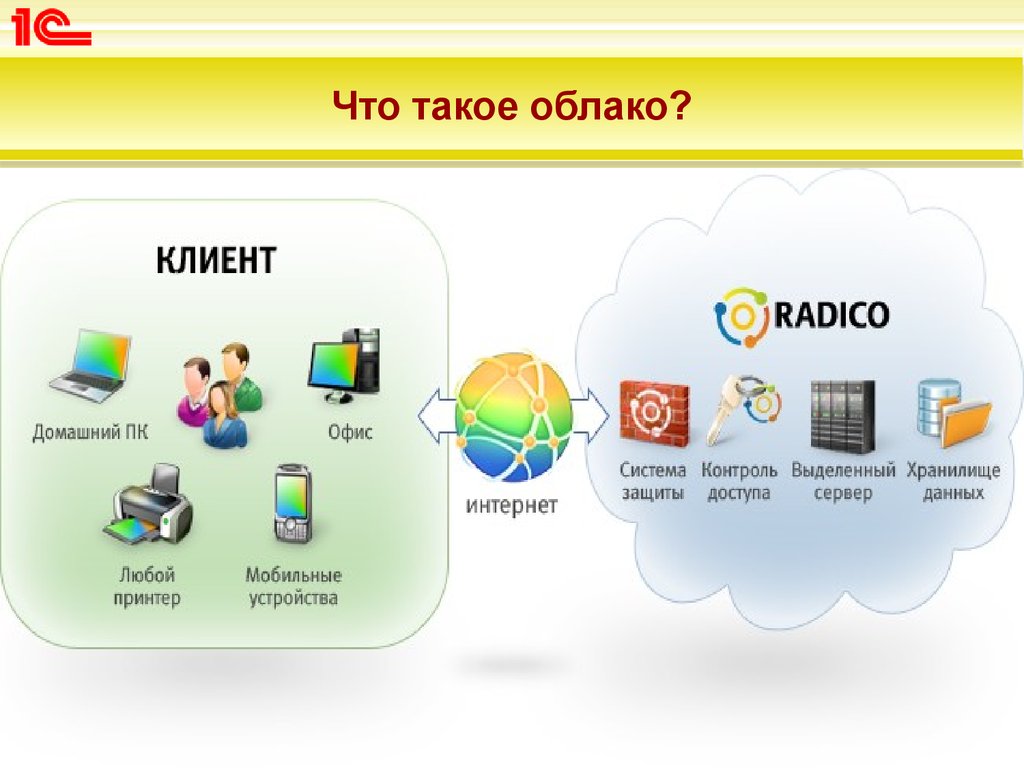 Что такое облачное хранилище. Облако интернет. Облачный. Облако это в информатике. Облако клиентов.