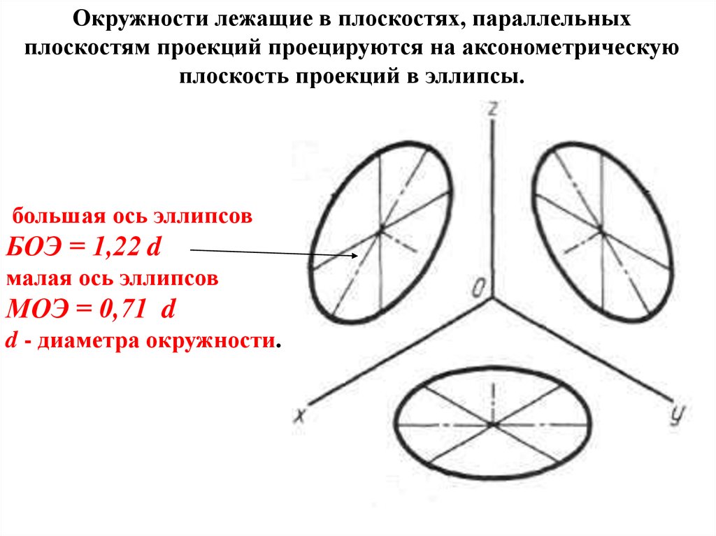 Чертеж окружности. Аксонометрическая проекция окружности в прямоугольной изометрии. Эллипс в аксонометрической проекции. Аксонометрическая проекция большая и малая ось. ГОСТ 2.317-69 аксонометрические проекции.