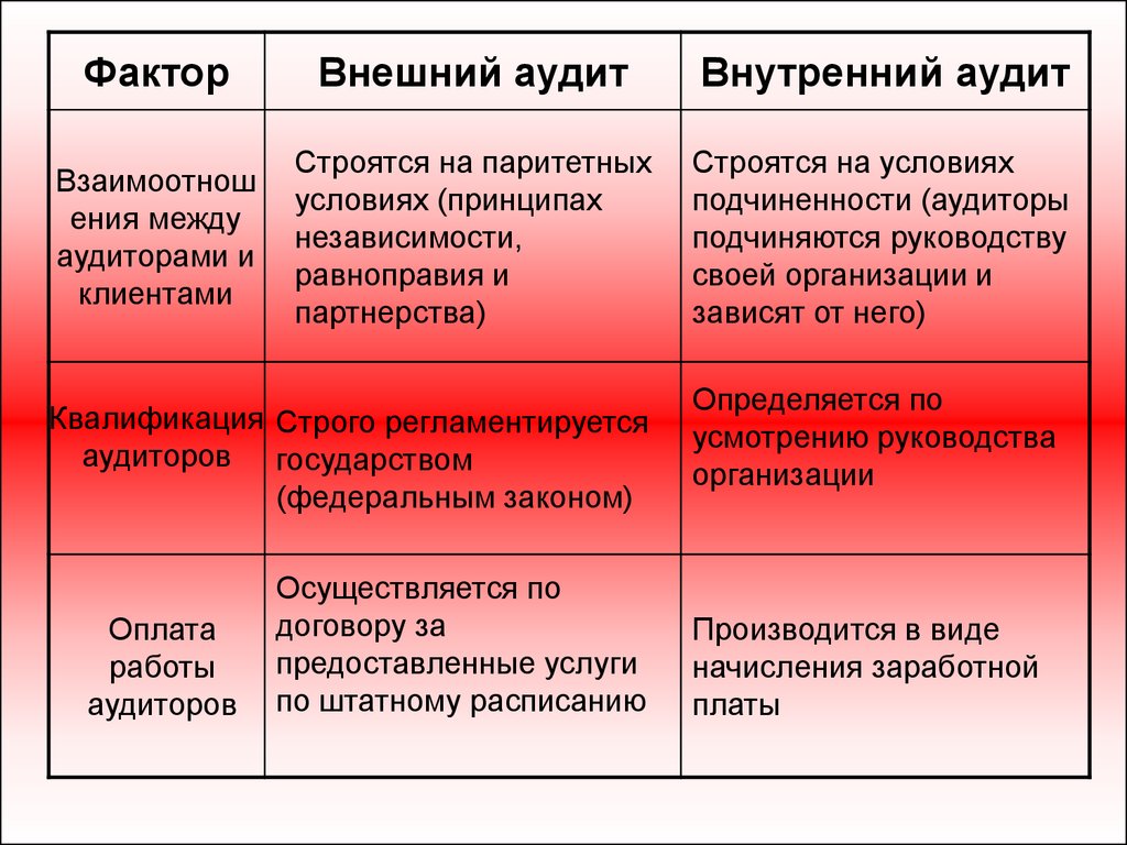 Дайте характеристику внешней. Внутренний аудит и внешний аудит. Преимущества и недостатки внутреннего и внешнего аудита. Внешнийи внутренний Ауди. Внутренний и внешний аудитор.