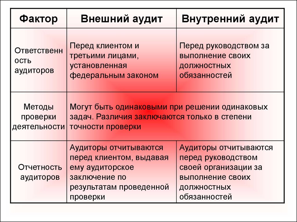 Внутренние обязанности. Внутренний и внешний аудит. Внутренний и внешний аудит таблица. Факторы внутреннего и внешнего аудита. Характеристика внутреннего и внешнего аудита.