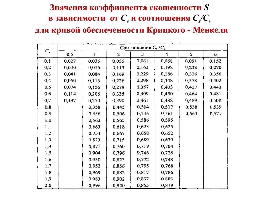 9 в зависимости от. Таблицы трехпараметрического гамма распределения. Таблица трехпараметрического гамма распределения CS 2cv. Значения коэффициента CV. Кривая Пирсона III типа.