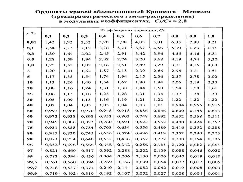 Коэффициент кривой. Таблицы трехпараметрического гамма распределения. Таблица ординаты кривых трехпараметрического гамма распределения. Ординаты кривых трехпараметрического гамма-распределения. Таблица трехпараметрического гамма распределения CS 2cv.