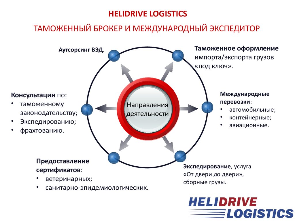 Задача позиционирования таможенных систем презентация