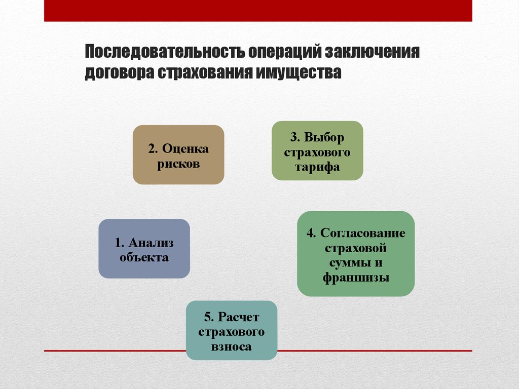 Страхование имущества предприятия условия и порядок проведения презентация