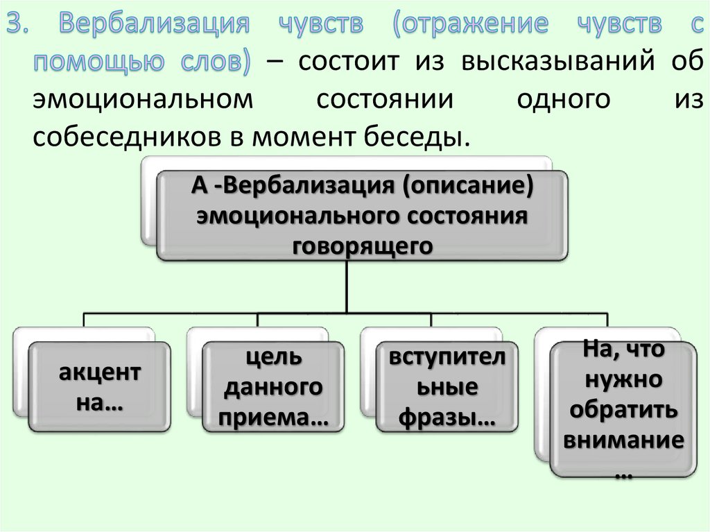 Слово помощь состоит из. Техники вербализации. Вербализация чувств примеры.