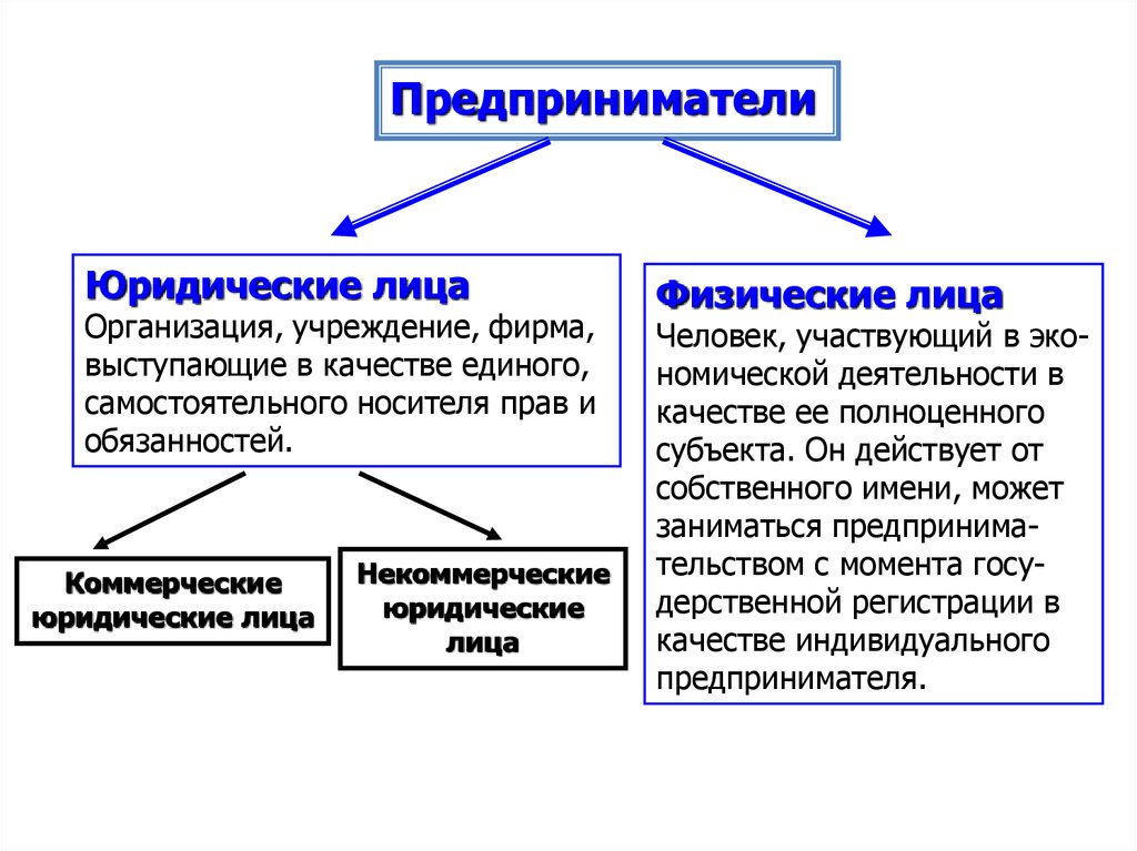 Отличие физического лица. Физические и юридические лица кратко. Предпринимательская деятельность физических лиц. Физические лица и юридические лица различия. Юридическое лицо и физическое лицо отличия.