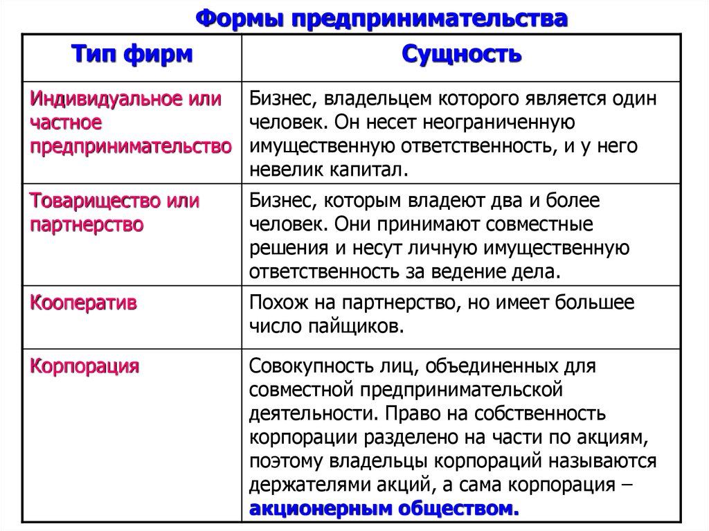 Виды индивидуальной деятельности. Формы предпри-ни¬ма-тельской де¬я¬Тель-но¬сти. Формы предпринимательстыв. Формы предпринимательства. Формы предпринимательства и их характеристика.