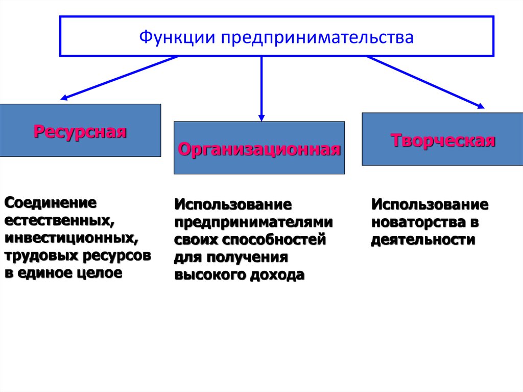 Предпринимательство в своих решениях четко следует плану государства да или нет