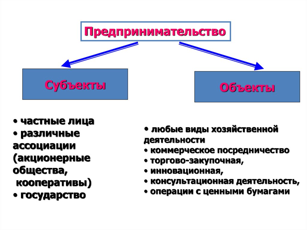 Субъекты предпринимательской деятельности презентация