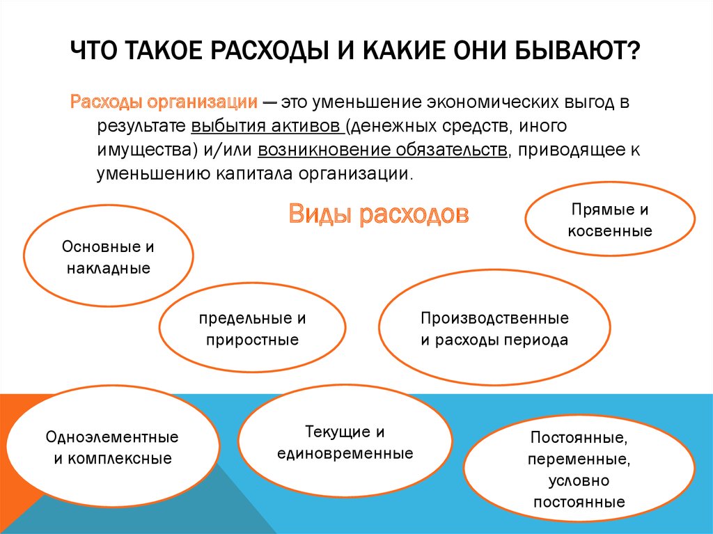 Расходы компании. Расходы это. Какие бывают расходы. Затраты организации. Какие виды расходов бывают.