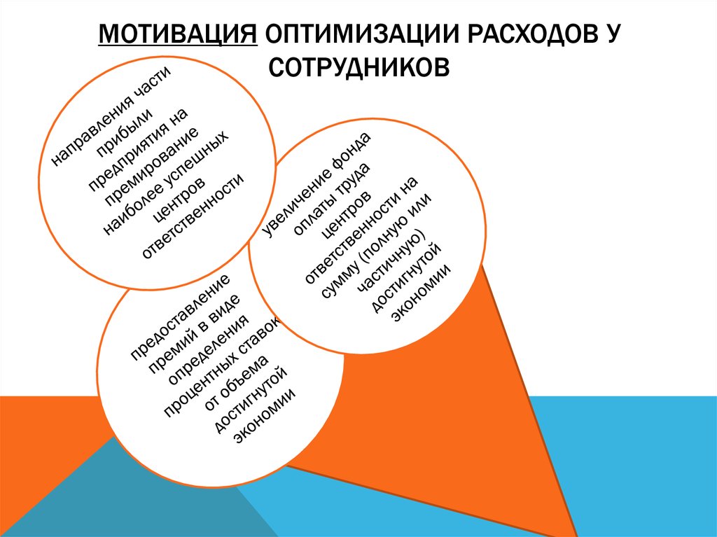 Планирование оптимизации. Мотивация оптимизация. Корпоративные затраты. Презентация по оптимизации расходов на персонал. Приоритеты оптимизация расходов времени.