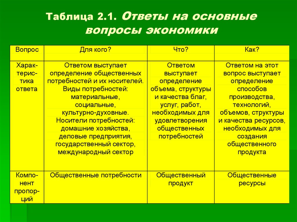 Хозяйство вопросы и ответы. Ответы на главные вопросы экономики. Основные вопросы экономики таблица. Три основные вопроса экономики. Главные вопросы экономики Талица.