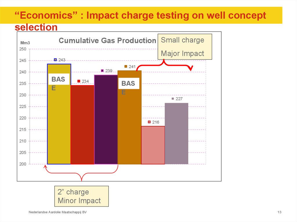 “Economics” : Impact charge testing on well concept selection