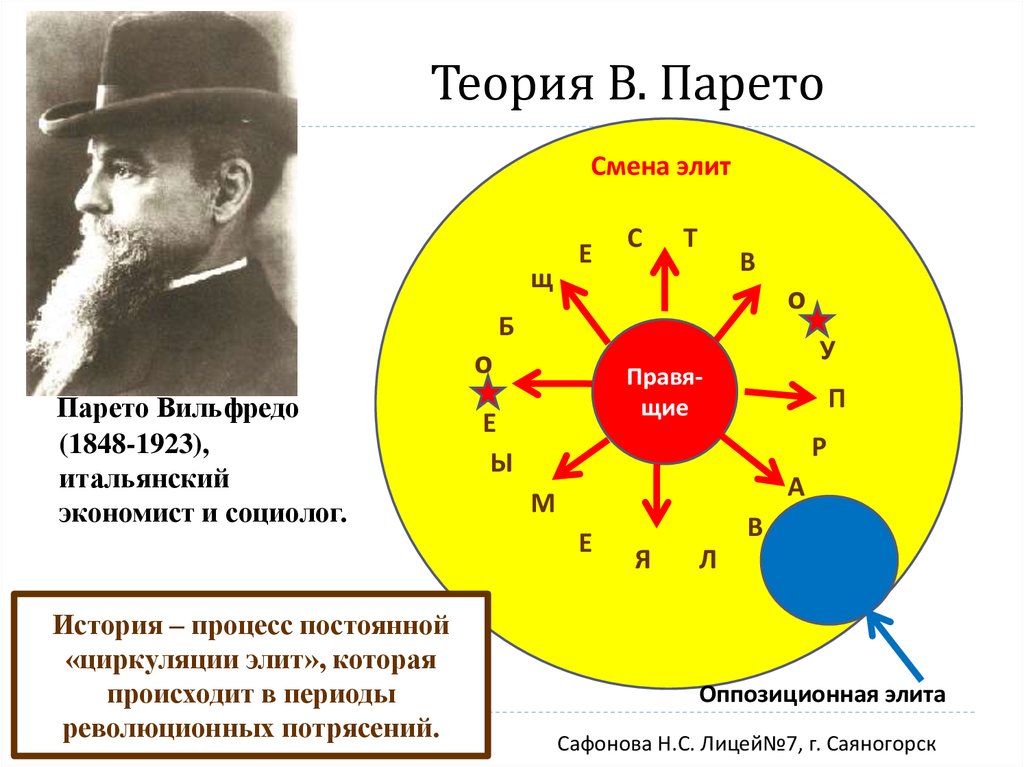 Теория правил. Циркуляция Элит Парето. Вильфредо Парето теория. Теория политических Элит Парето. Теория Элит социолога в Парето.