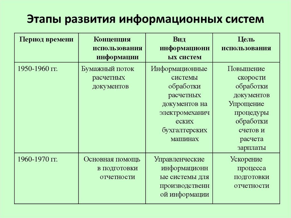 Этапы развития технических средств и информационных ресурсов презентация