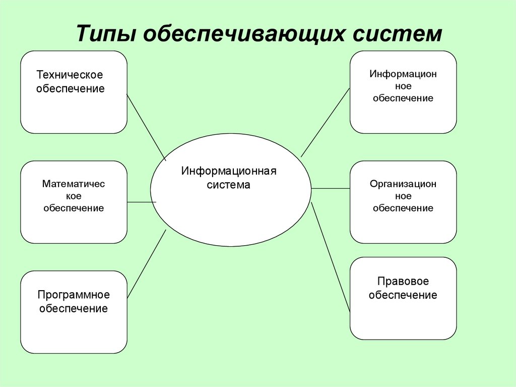 Какая система обеспечивает. Типы обеспечивающих подсистем. Виды систем обеспечения. Обеспечивающие подсистемы. Типы информационных систем Информатика.