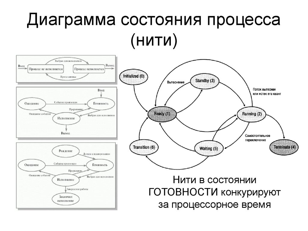 3 состояния потока. Диаграмма состояний процесса ОС. Диаграмма состояния процесса (потока).. Состояние процесса.
