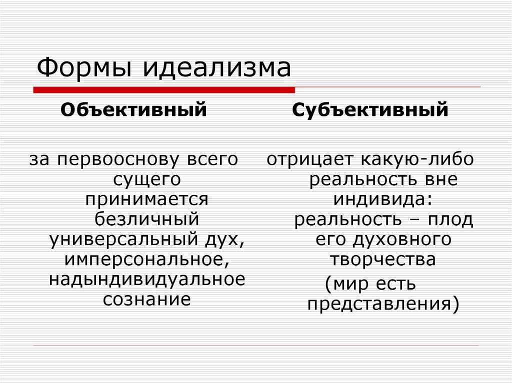 Объективное материальное. Объективный и субъективный идеализм. Исторические формы идеализма. Основные формы идеализма.