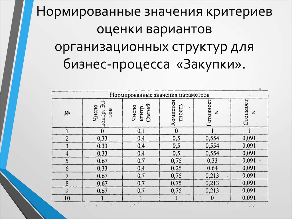 Нормирующее значение. Значимость критерия оценки это. Оценка важности критериев. Таблица с показателями критериев значимости.