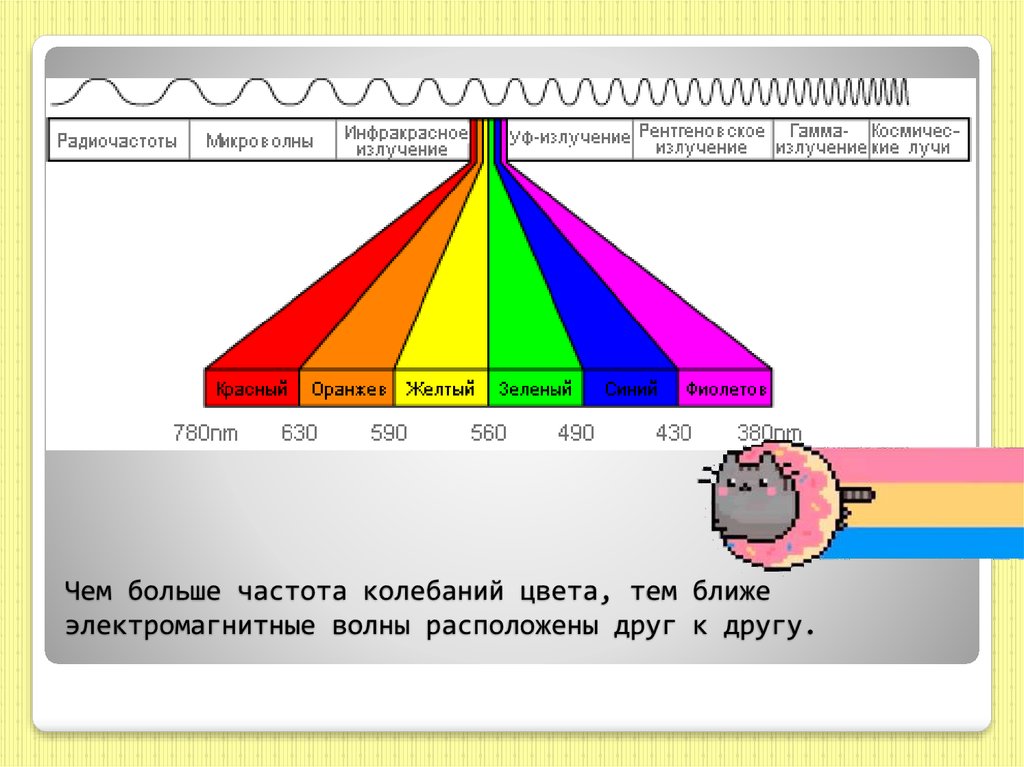 Частота видимого диапазона. Частота цветов. Частота вибраций цвета. Частота колебаний цветов. Частоты цветов спектра.