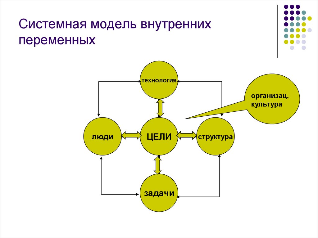 Виды системных моделей