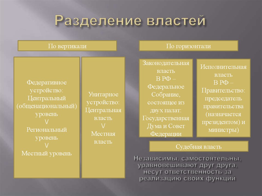 Презентация на тему разделение властей в рф