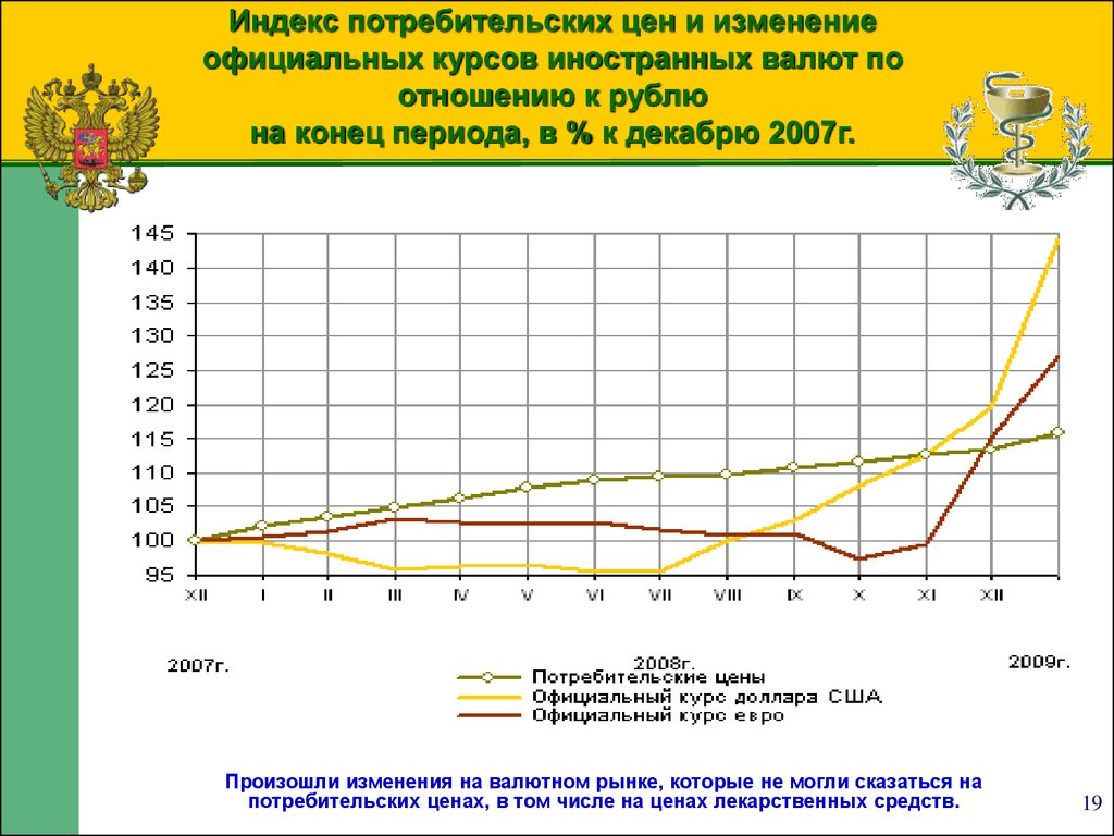 Индекс потребительских цен и изменение официальных курсов иностранных валют по отношению к рублю на конец периода, в % к декабрю 2007г.