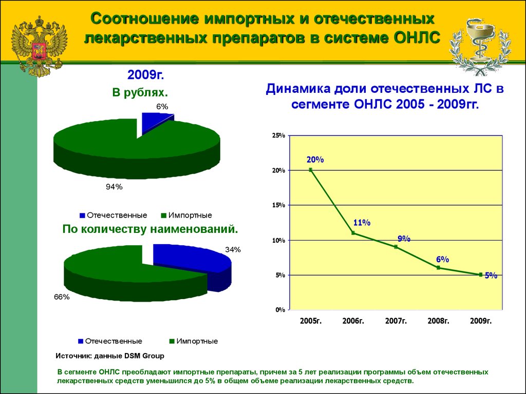 Отечественные источники. Соотношение импортных и отечественных лекарственных препаратов. Доля импортных лекарств в России. Соотношение продаж отечественных и импортных лекарств. Доля отечественных лекарств на российском рынке.