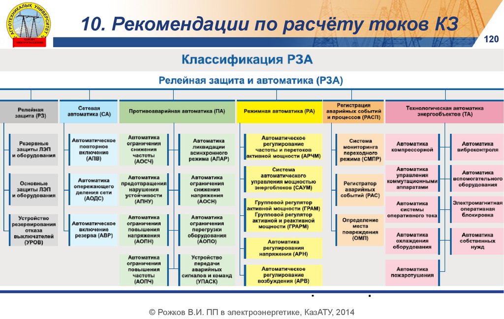 Классификация тока. ГРАРМ. Презентация ГРАРМ. Опережающего деления сети. 1 Понятие и классификация проектов в электроэнергетике.