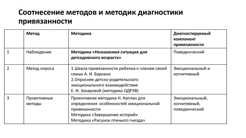 Опросник привязанности м в яремчук. Типы привязанности в психологии. Диагностические методики. Диагностика привязанности методики. Шкала привязанности ребенка к семье.