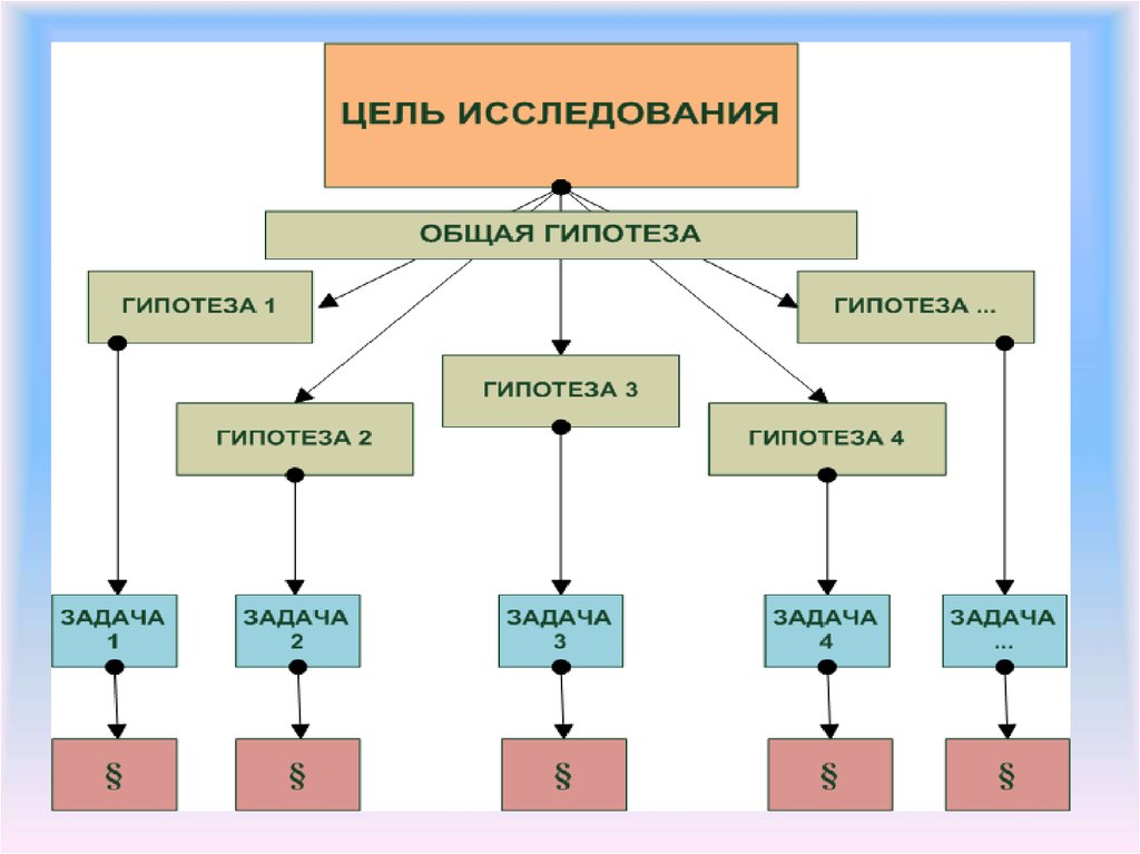 Гипотезы Общие и частные. Общая и частная гипотеза. Общая гипотеза пример. Структура естественнонаучного исследования.
