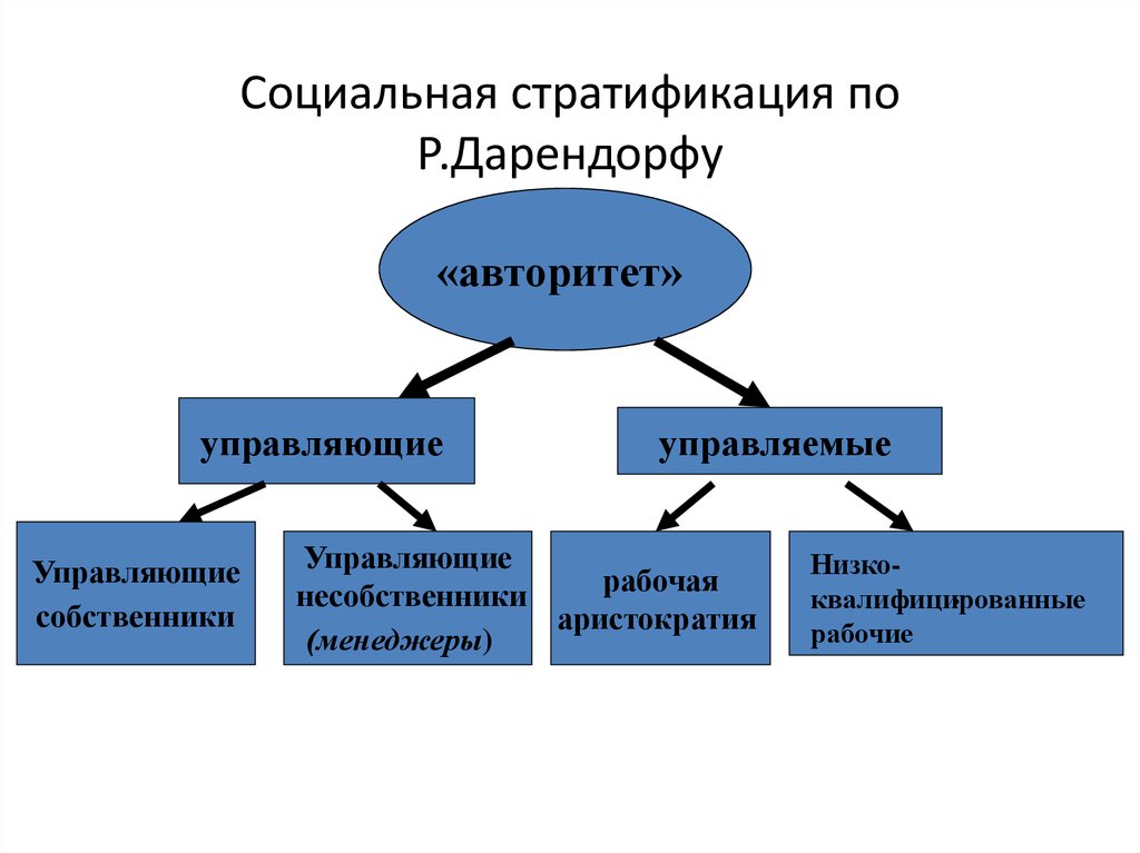 Соц стратификация план егэ