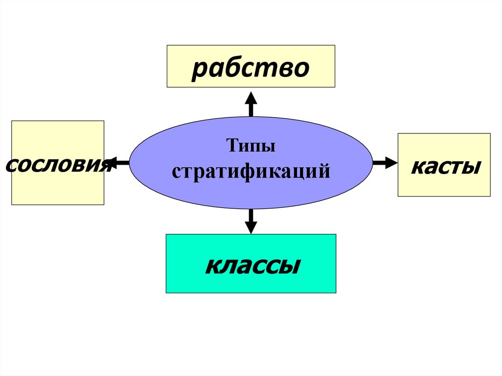 Сословный тип. Рабство касты сословия классы. Рабство сословия. Типы стратификации рабство касты сословия классы. Кастовый Тип стратификации.