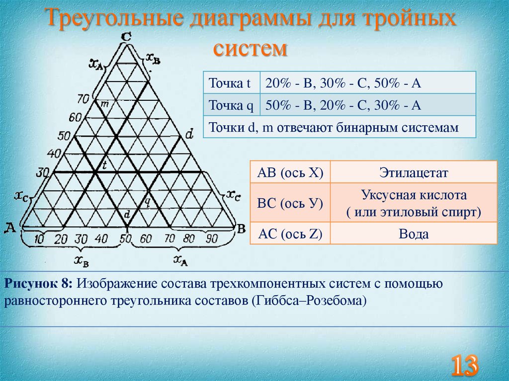 Треугольная троичная диаграмма