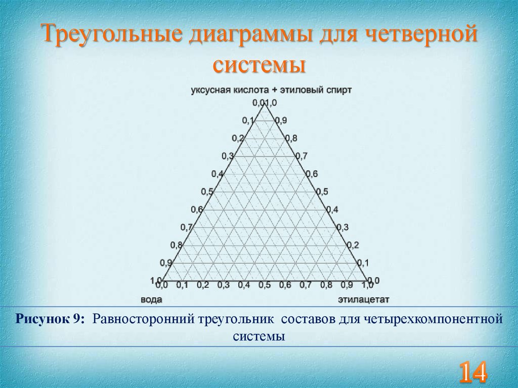 Как сделать треугольную диаграмму