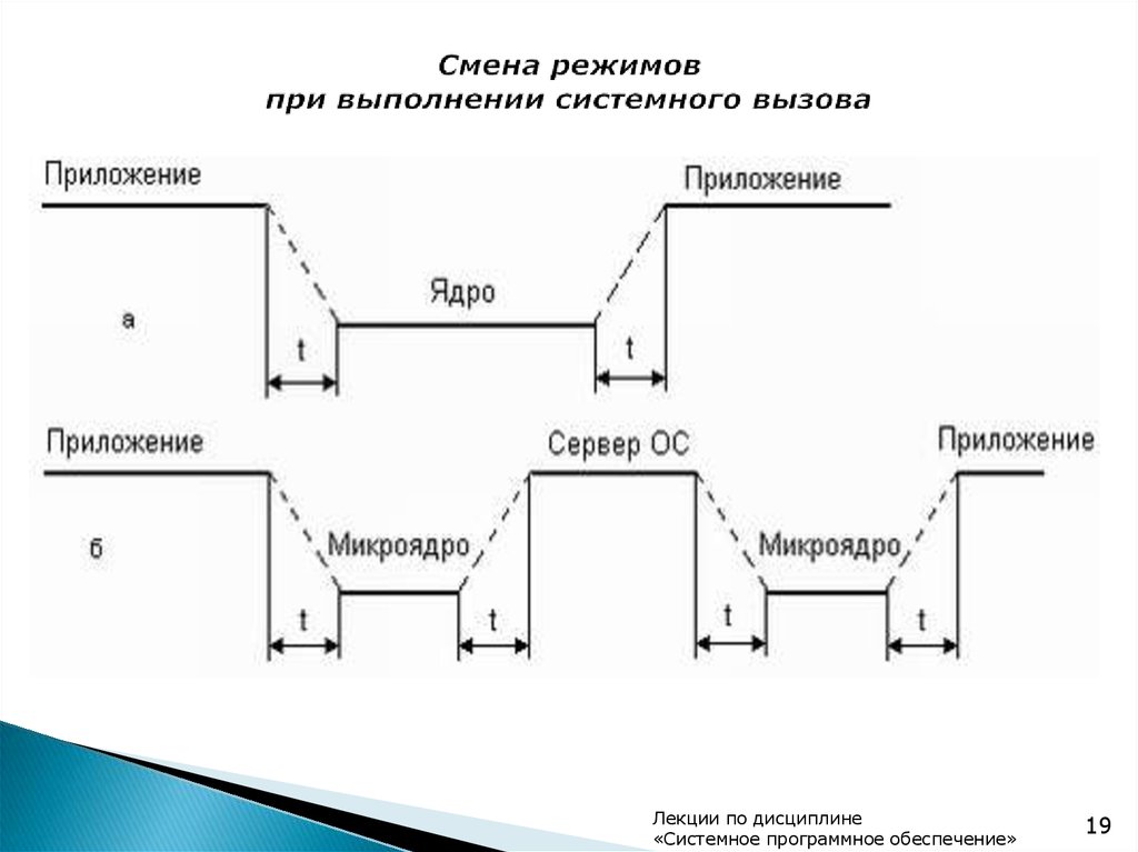 Смени график. При выполнении системного вызова. Смены режимов при выполнении системного вызова в микроядерной ОС. Нарисовать схему смены режима при выполнении системного вызову. Смена режима.