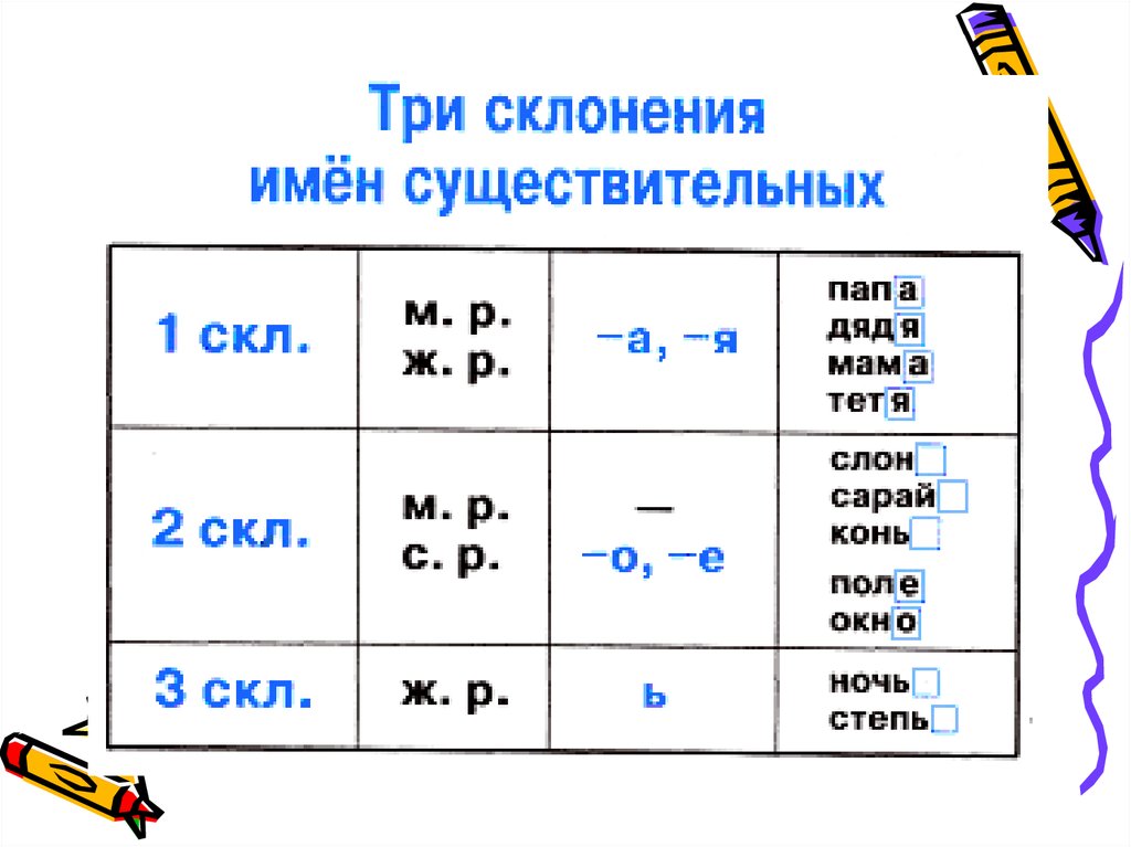 Три группы склонений. 1 2 И 3 склонение существительных таблица. Склонения имени существительного таблица. 1 Склонение существительных в русском языке 3 класс. 1 Скл 2 скл 3 скл.