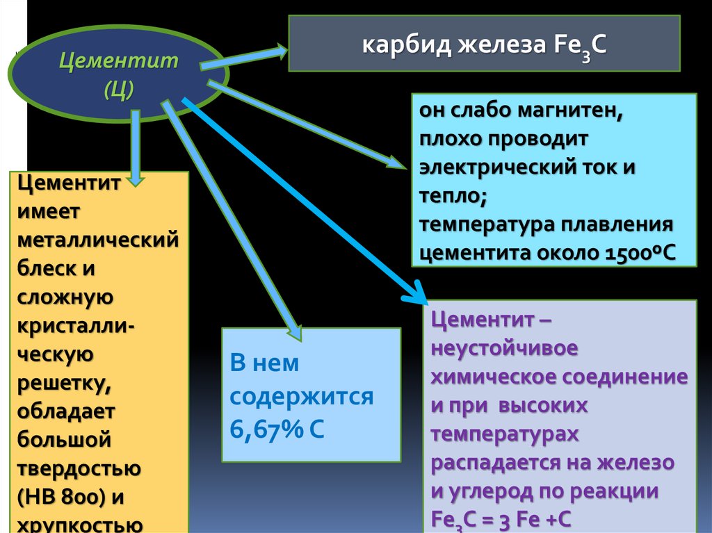 Карбид железа применение. Карбид железа это цементит. Карбиды металлов формулы. Твердость карбида железа. Материаловедение Железоуглеродистые сплавы структура.