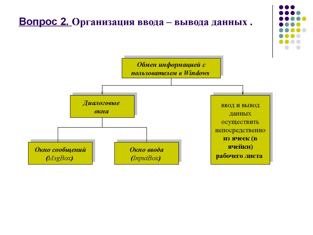 Организация работы ввода вывода