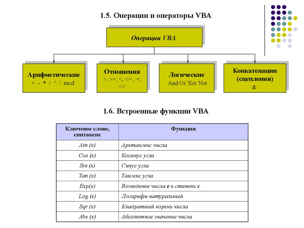 Перечислите виды операторов. Встроенные функции языка программирования Visual Basic.. Операции в vba. Типы данных в ВБА эксель. Visual Basic арифметические операции.