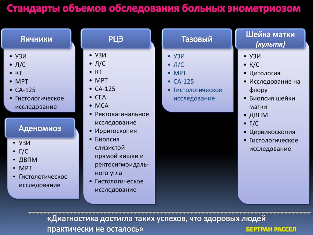 Количество стандартов. Объем обследования пациента. Объем обследования больного.. Кок объем обследования. Са-125 при аденомиозе.