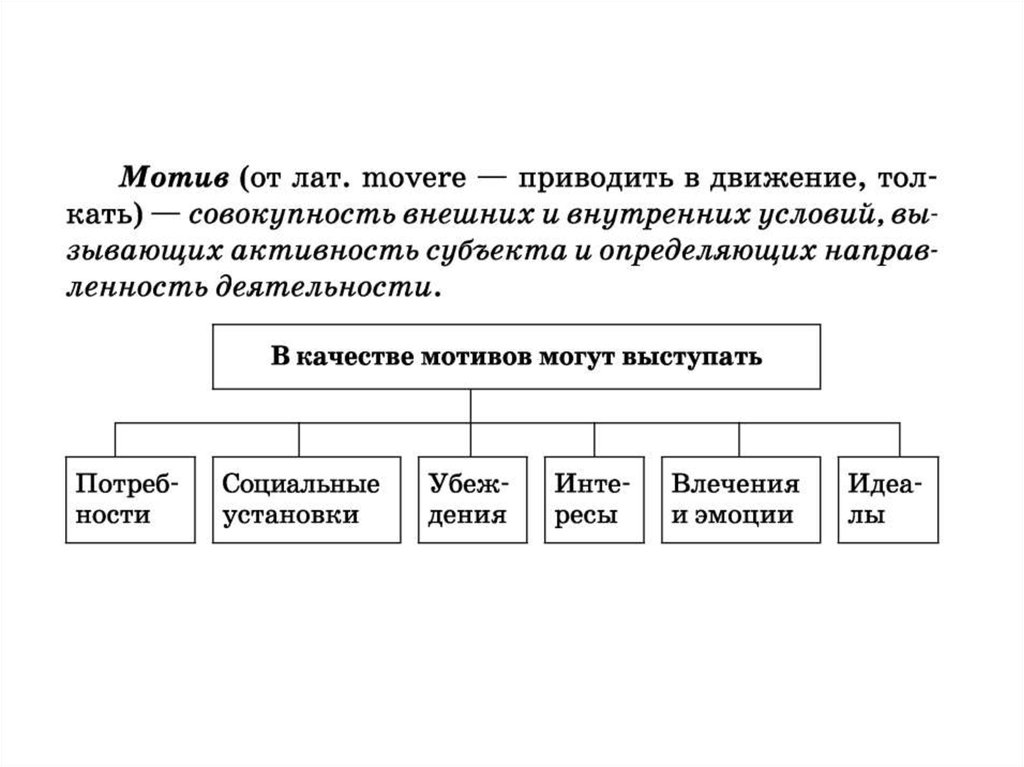 Изменения внешних и внутренних условий. В качестве мотива могут выступать.