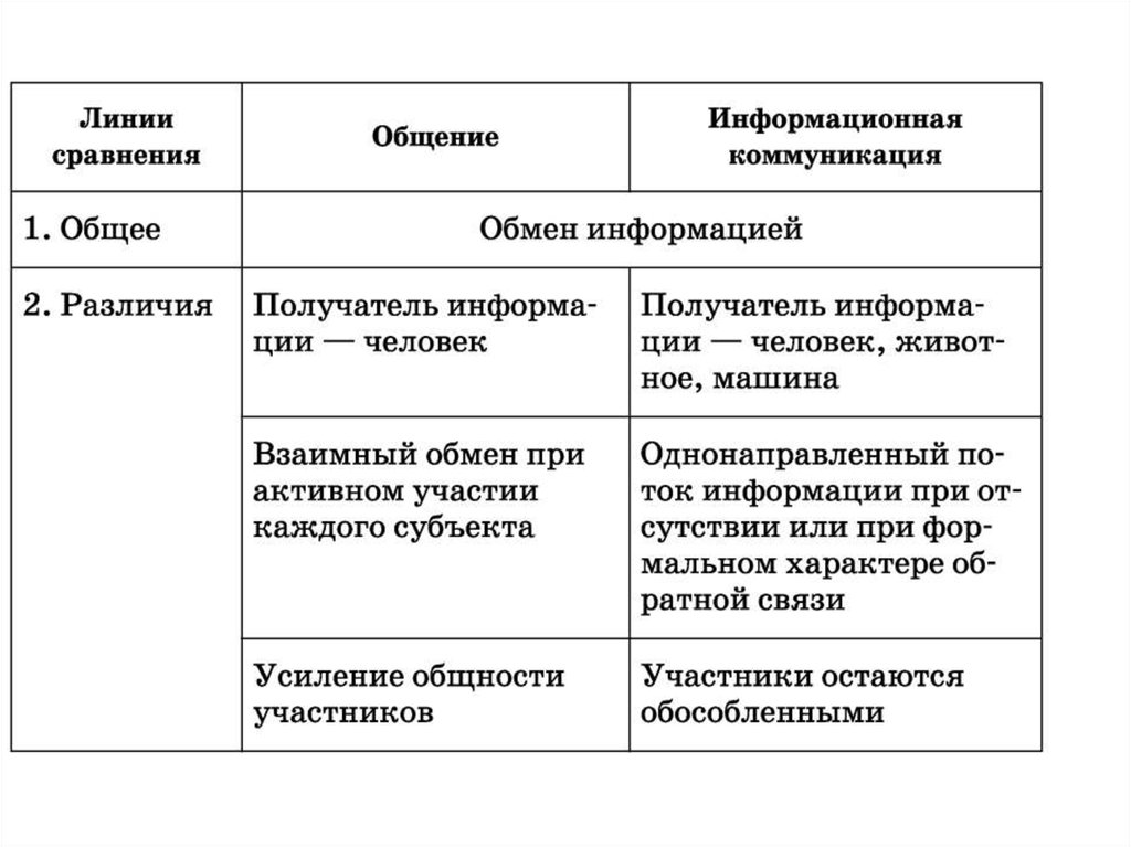 Отличие коммуникации от общения