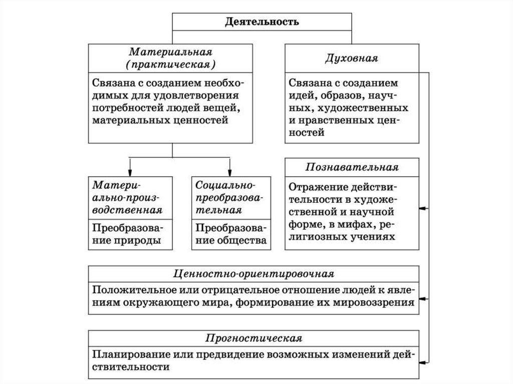 Структура деятельности таблица. Деятельность материальная и духовная таблица. Виды деятельности человека Обществознание духовная. Материальная и духоанаядеятельность. Типы деятельности материальная и духовная.