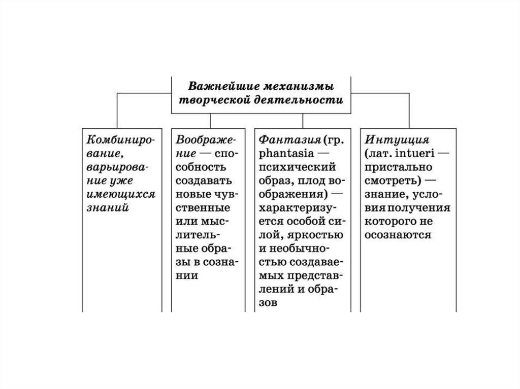 Виды творческой деятельности