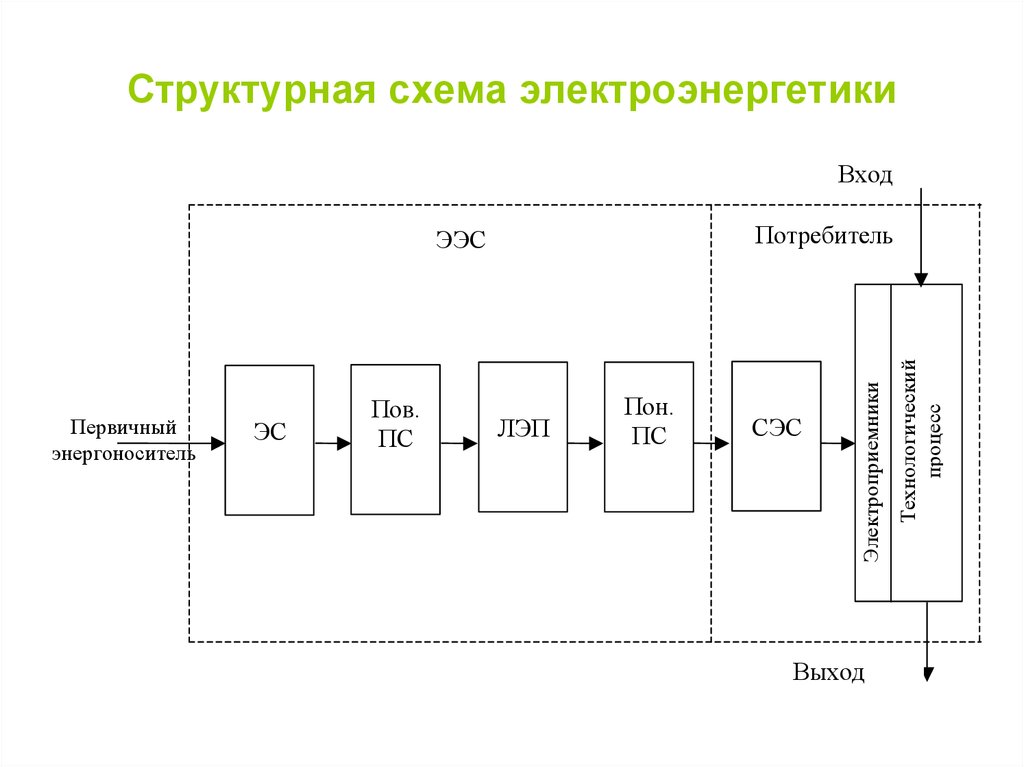 Структурная схема лэп