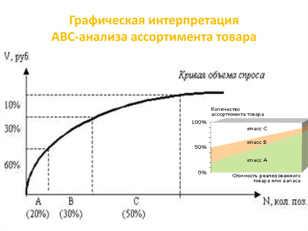 Диаграмма авс анализа