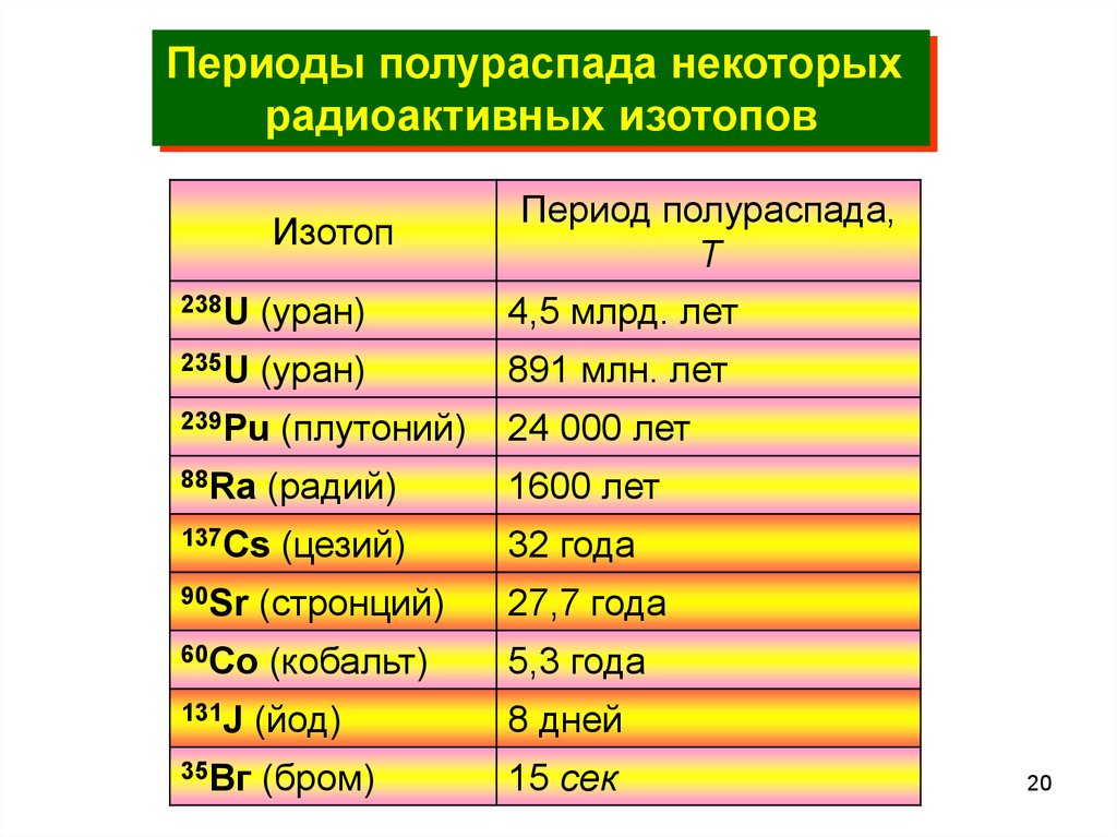 Период полураспада составляет 1 год. Радиоактивные вещества и период полураспада таблица. Период полураспада урана 235 Чернобыль. Период полураспада веществ таблица. Периоды полураспада радиоактивных изотопов таблица.