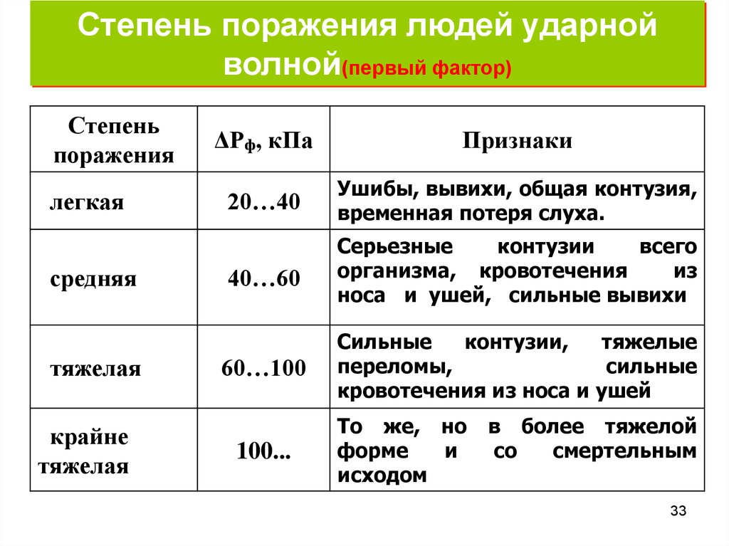 Стадии поражения. Степени поражения людей ударной волной. Характеристика 1 степени поражения человека. Характеристика 3 степени поражения человека. Третья степень поражения ударной волной.