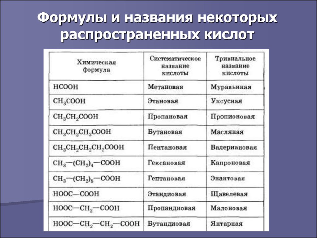 Формулы и названия некоторых важнейших карбоновых кислот. Формула кислоты в химии. Бутановая кислота название